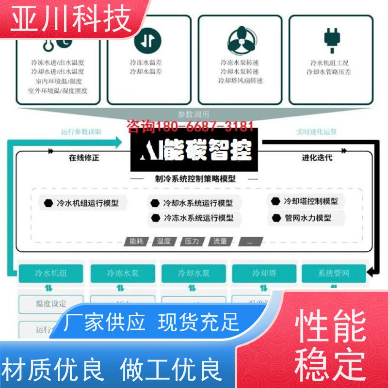 BAS楼宇自控+能碳管理平台技术方案20年研发医院