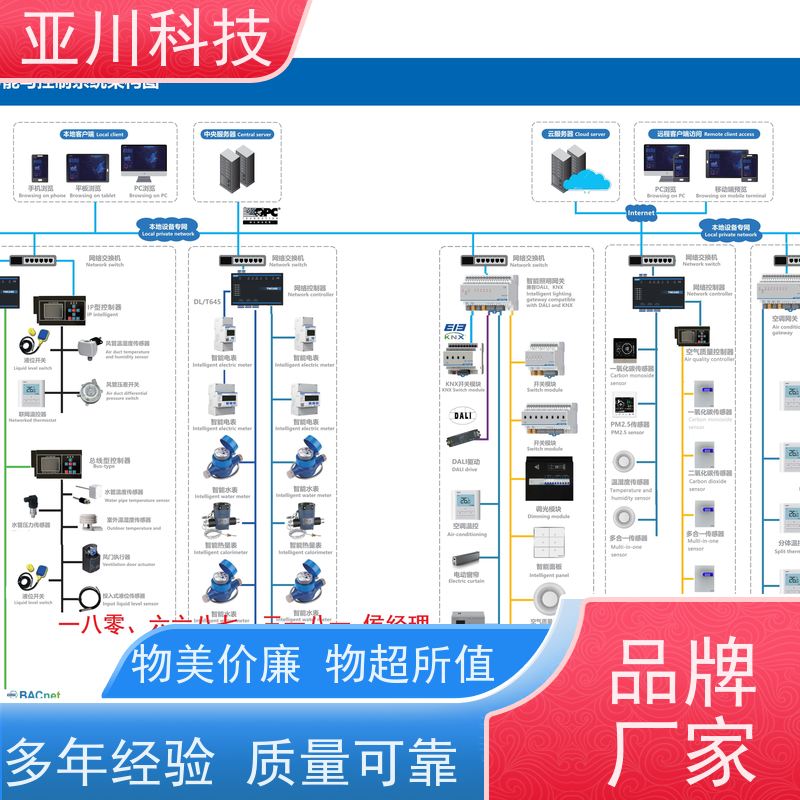 使用说明 项目案例众多医院楼宇自控DDC系统