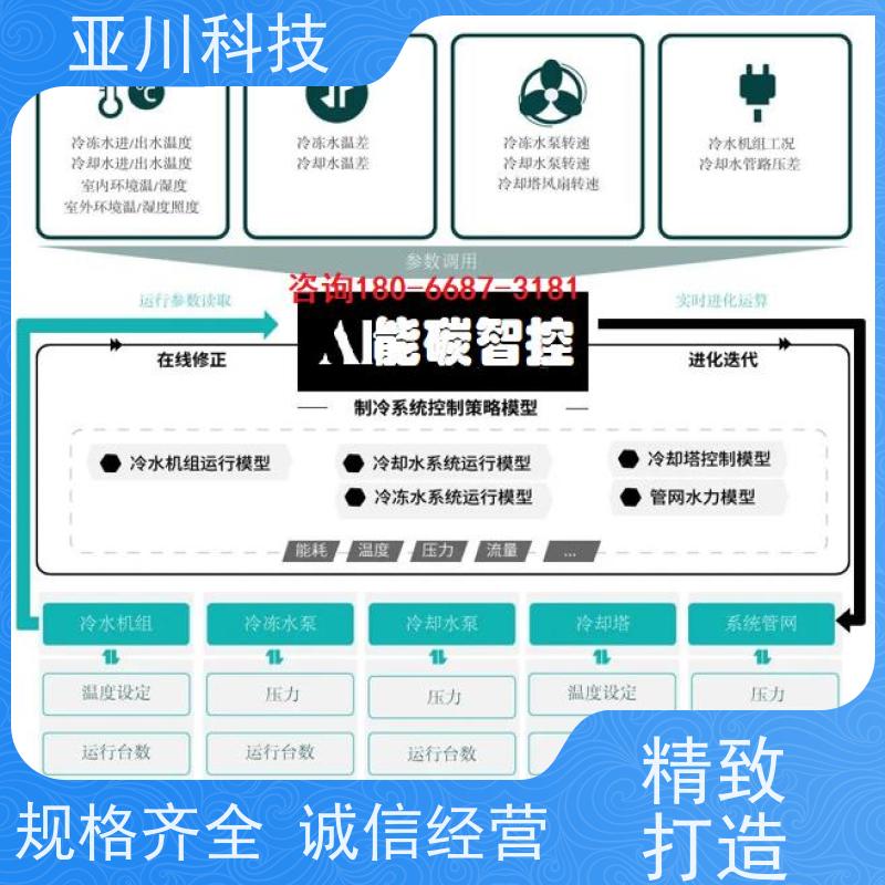 新疆布线指导楼宇自控DDC系统+能碳管理平台+KNX智能照明系统