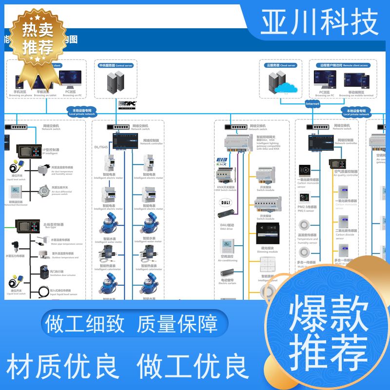 技术成熟项目预算黑龙江BAS楼宇自控+能碳管理平台