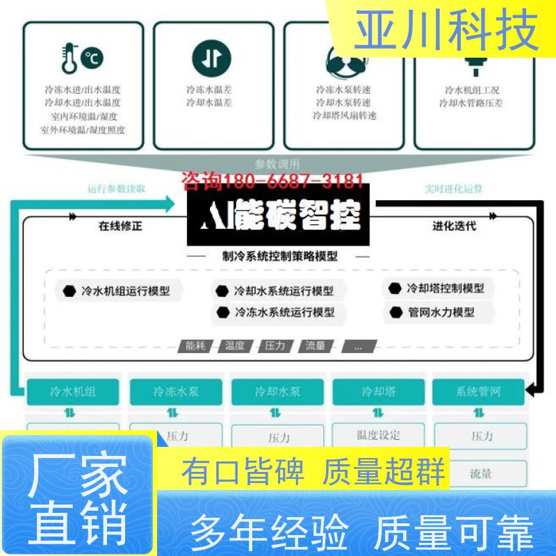 数据中心本地厂家技术成熟BAS楼宇自控+能碳管理平台