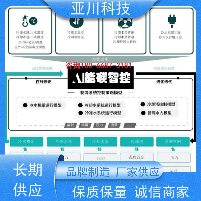 BAS楼宇自控+能碳管理平台生产厂家20年研发安徽