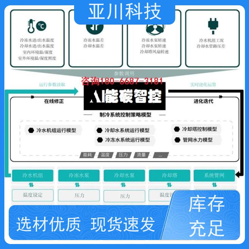 BAS楼宇自控+能碳管理平台医院资质齐全解决方案