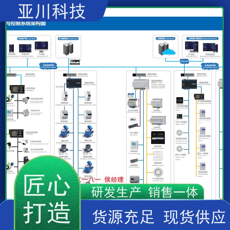 技术方案资质齐全体育中心AI+楼宇自控DDC系统+能耗检测系统+智能照明系统