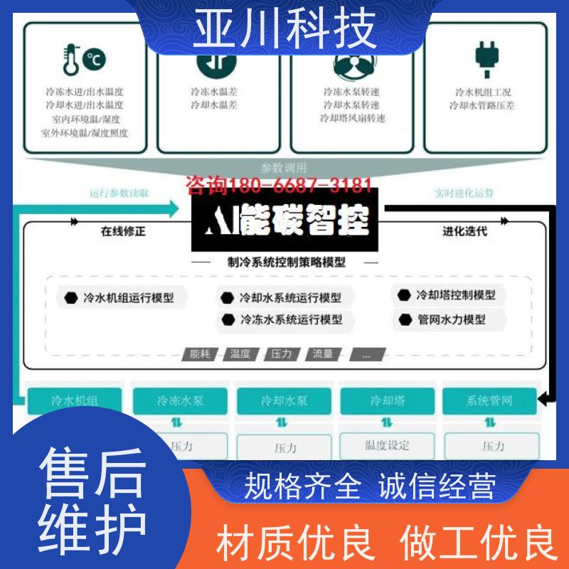 BAS楼宇自控+能碳管理平台北京20年研发技术方案