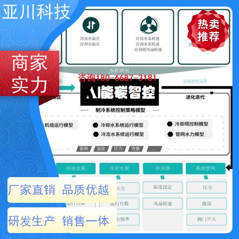 20年研发配置方案AI+能碳管理平台+楼宇自控DDC系统+智能照明系统安徽