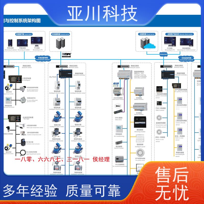 20年研发AI+能碳管理平台+楼宇自控DDC系统+智能照明系统学校