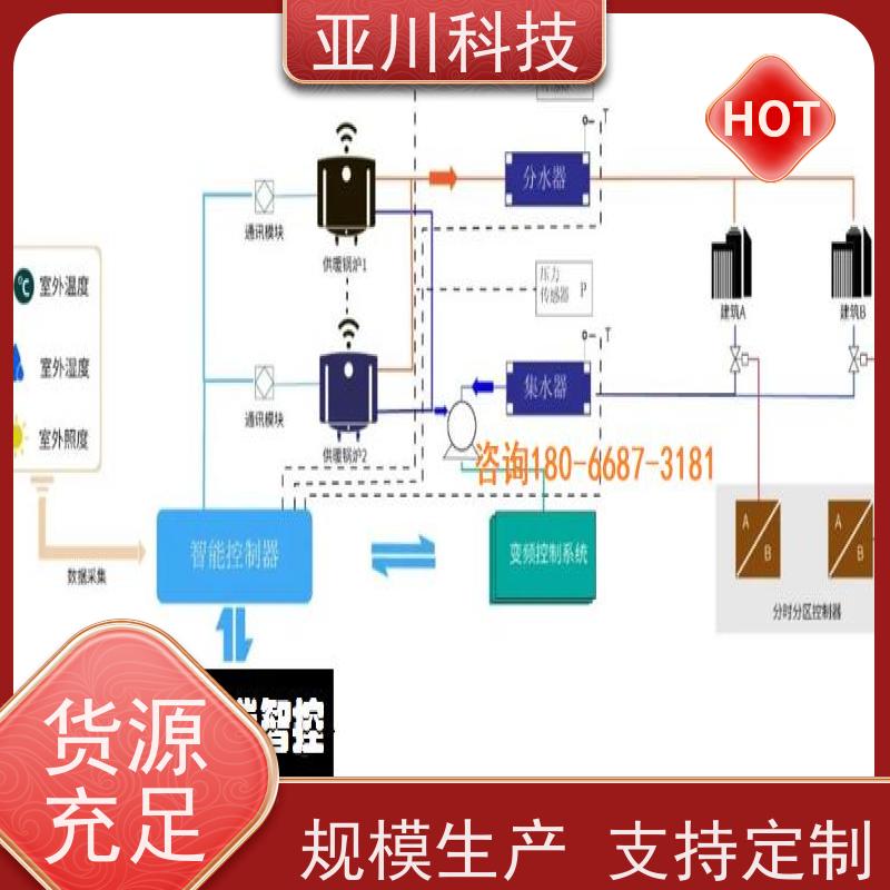20年研发配置方案综合体楼宇自控DDC系统