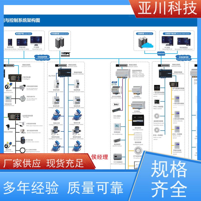 楼宇自控DDC系统+能碳管理平台+KNX智能照明系统山东资质齐全项目支持