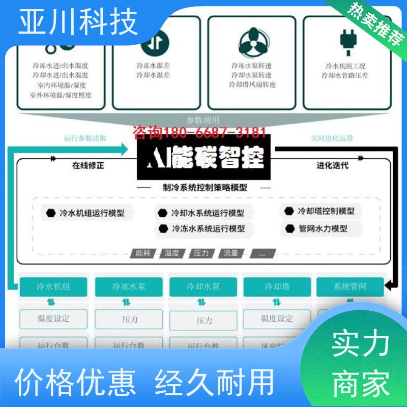 20年研发项目支持湖北楼宇自控DDC系统+能碳管理平台+KNX智能照明系统