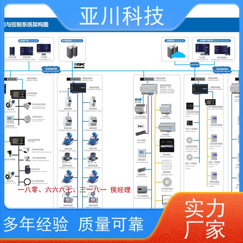 资质齐全厂家排名楼宇自控DDC系统+能碳管理平台+KNX智能照明系统综合体