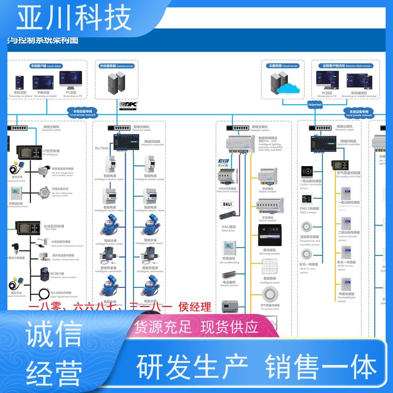 厂家可靠解决方案医院楼宇自控DDC系统