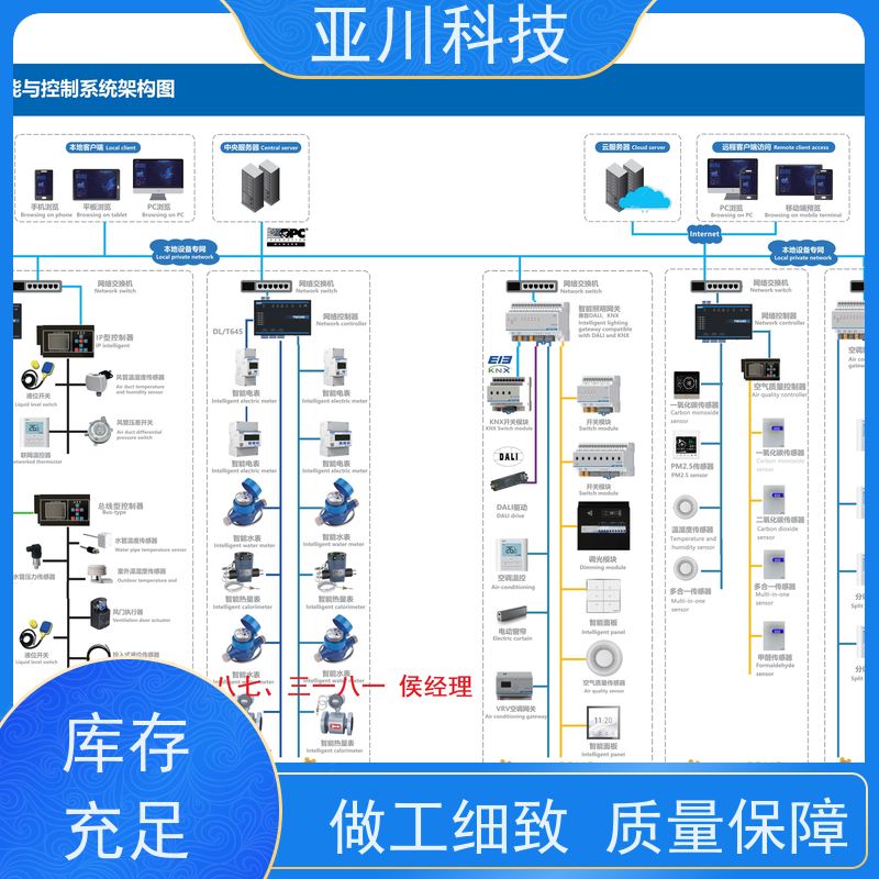 厂家可靠项目预算楼宇自控DDC系统+能碳管理平台+KNX智能照明系统综合体
