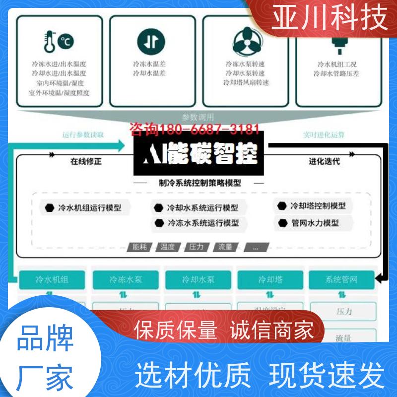 AI+能碳管理平台+楼宇自控DDC系统+智能照明系统医院20年研发项目预算