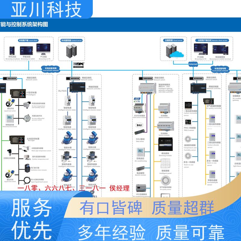 20年研发厂家排名山东楼宇自控DDC系统