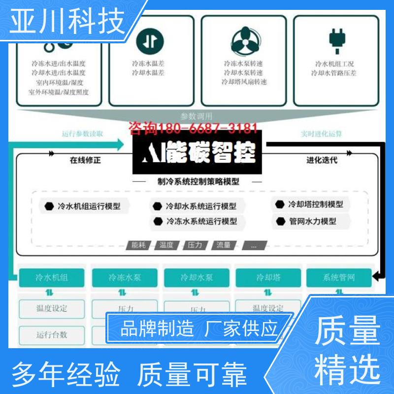 产业园项目支持技术成熟楼宇自控DDC系统+能碳管理平台+KNX智能照明系统