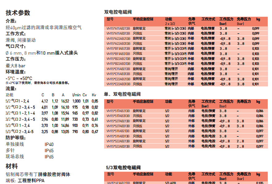 NORGREN两位三通电磁阀SXE0575-Z50-81-33N
