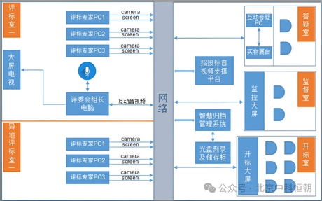 在线开标直播/分散评标/互动监管/智慧答疑/视频收录
