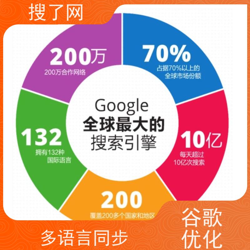 多语种同步进行  谷歌优化方案 一站式解决企业海外网站获客难题