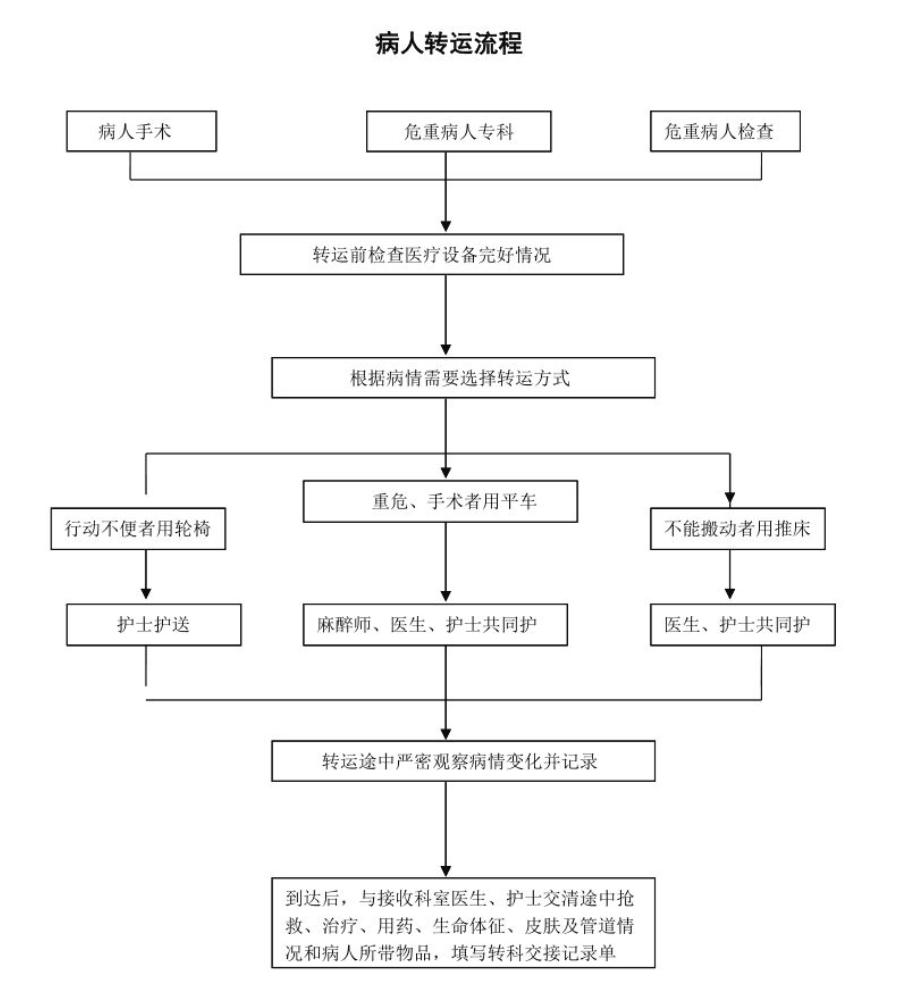 张家界重症转运-跨省转院 床到床接送服务