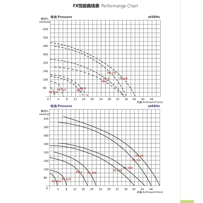 FX-3低浓度燃气输送防爆风机2.2KW吹吸两用防爆中压鼓风机